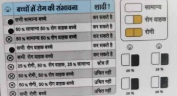 सिकल सेल एनिमिया के अनुवांशिक परामर्श कार्ड होंगे विवाह के लिए कुंडली से भी खास