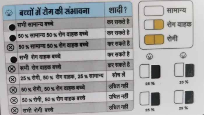 सिकल सेल एनिमिया के अनुवांशिक परामर्श कार्ड होंगे विवाह के लिए कुंडली से भी खास