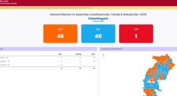 रायपुर : दूसरे राउंड में 5334 वोटों से बृजमोहन अग्रवाल आगे