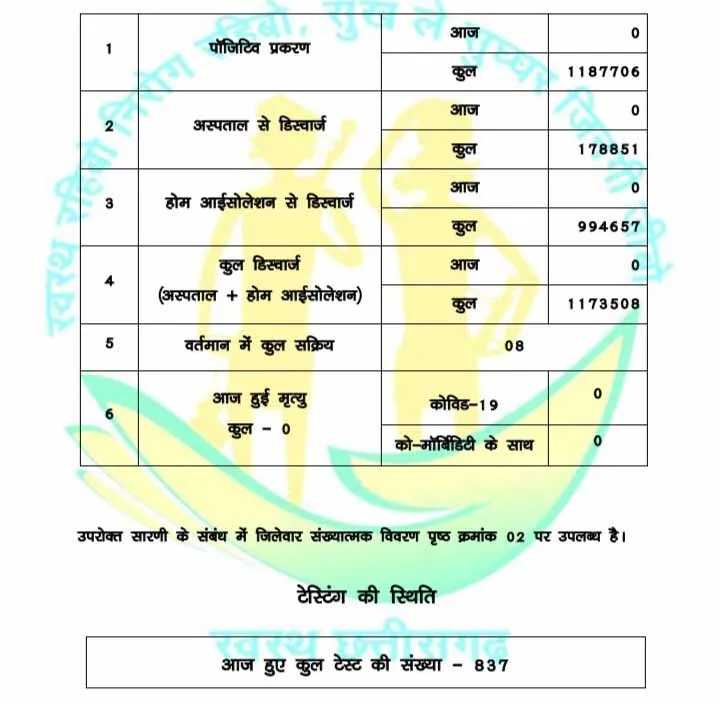 CG : 837 लोगों की हुई कोरोना टेस्ट, CG स्वास्थ्य विभाग ने दी जानकारी
