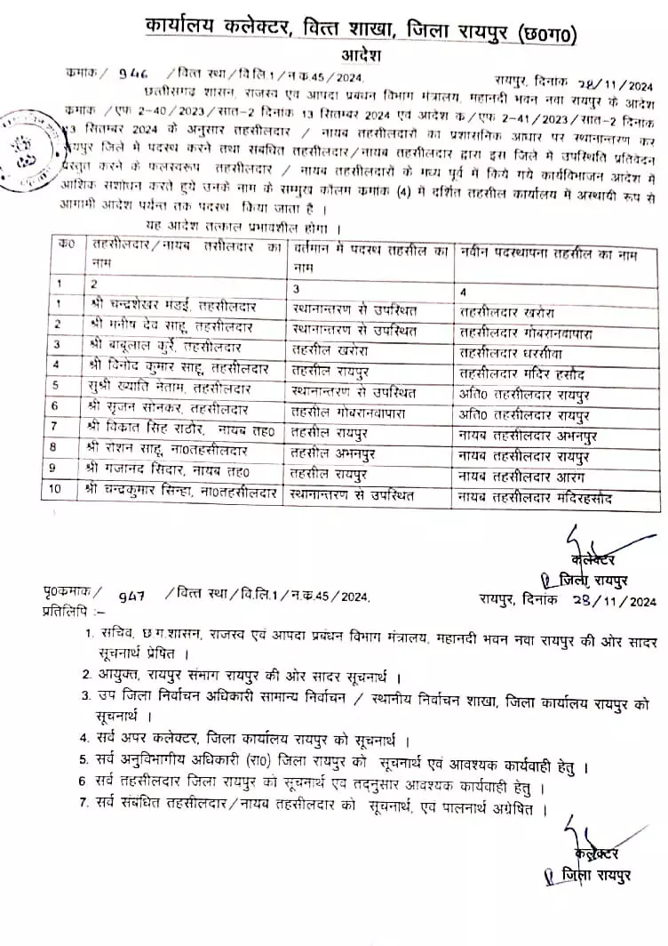CG : रायपुर जिले के 6 तहसीलदार और 4 नायब तहसीलदारों का ट्रांसफर