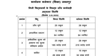 जबलपुर के तीन और स्कूलों पर जांच पूरी होने के बाद बड़ा एक्शन, लौटाना होगी बढ़ाई फीस