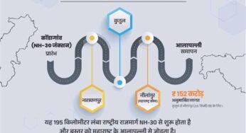 नारायणपुर-अबूझमाड़ को महाराष्ट्र से जोड़ेगा नेशनल हाईवे 130-डी