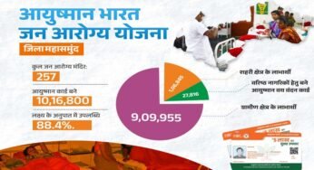 रायपुर : आयुष्मान भारत जन आरोग्य योजना से स्वस्थ हो रहा महासमुंद जिला