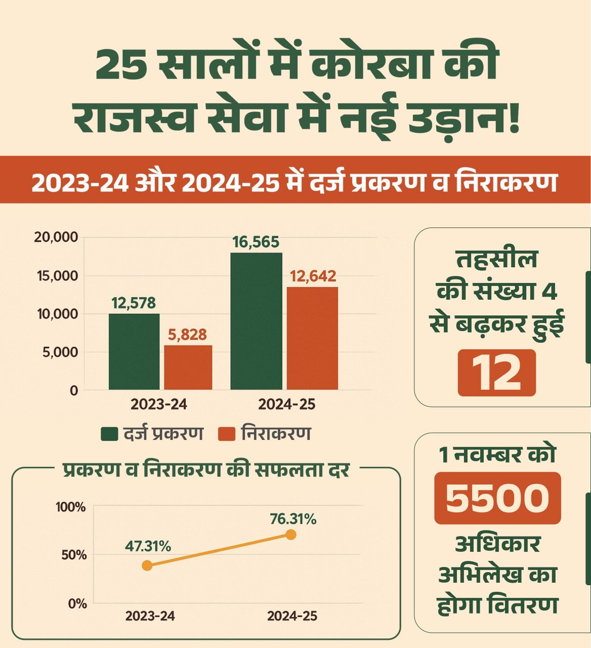 CG : लेख : राजस्व सेवा में बढ़ती गति और सुविधा – कोरबा जिले की 25 वर्षों की उपलब्धि