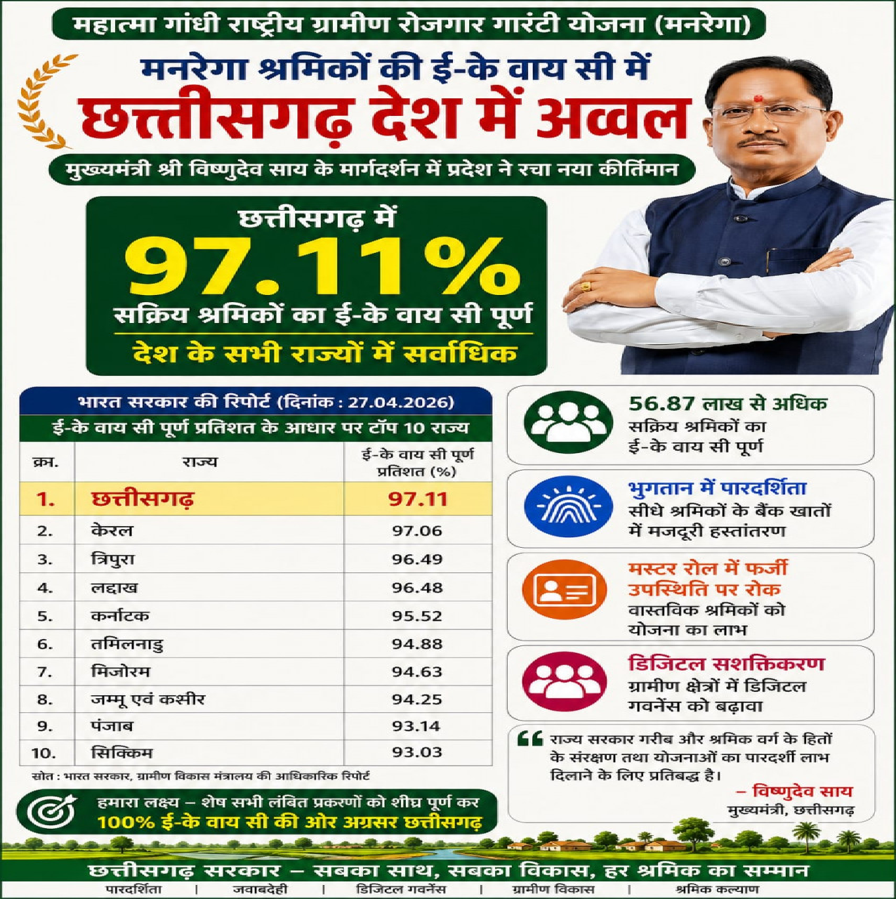 CG : मनरेगा श्रमिकों की ई- के वाय सी में छत्तीसगढ़ देश में अव्वल