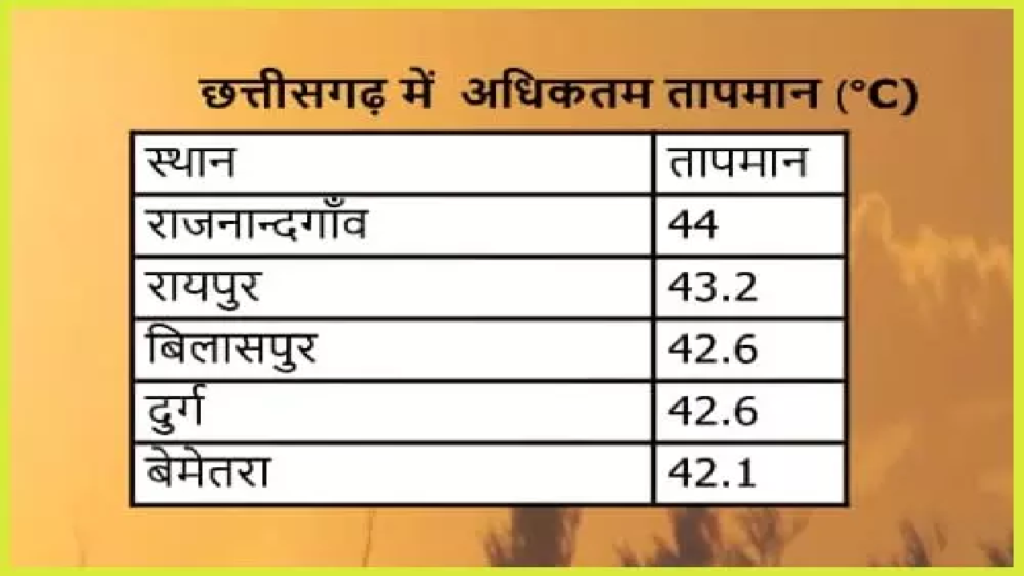 CG : भीषण गर्मी के बीच मौसम परिवर्तन के आसार, आंधी-तूफ़ान और गरज-चमक का अलर्ट …