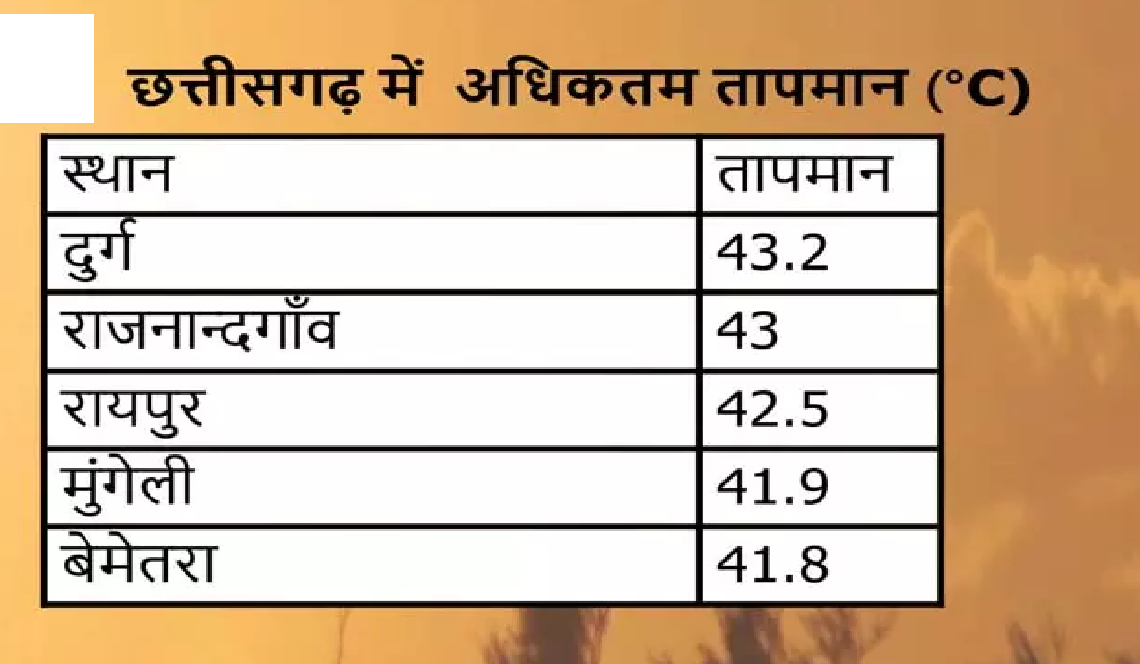 CG : दुर्ग में सबसे ज्यादा तापमान दर्ज …