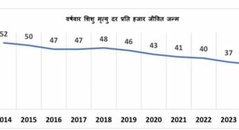 एक दशक में 17 अंकों की ऐतिहासिक कमी के साथ मध्यप्रदेश ने शिशु मृत्यु दर में उल्लेखनीय सुधार दर्ज