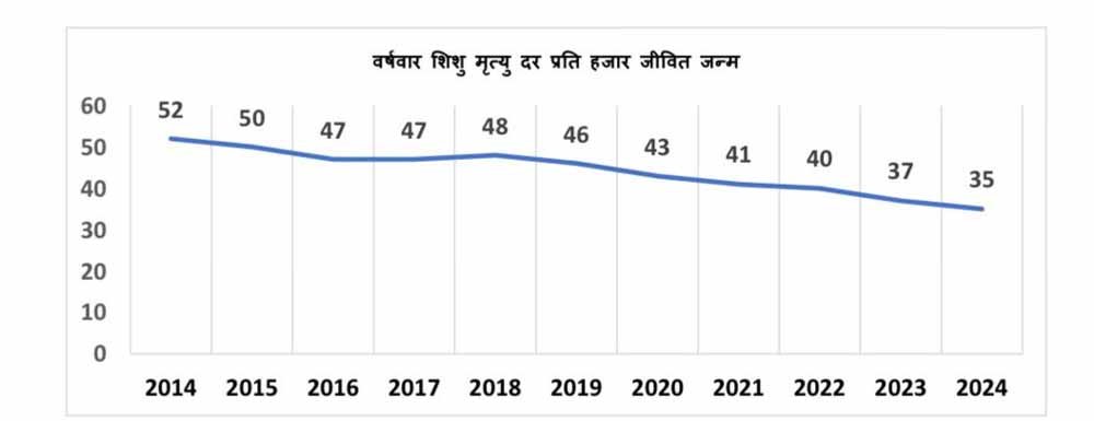 एक दशक में 17 अंकों की ऐतिहासिक कमी के साथ मध्यप्रदेश ने शिशु मृत्यु दर में उल्लेखनीय सुधार दर्ज