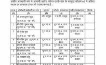 CG : 15 CMO के तबादले, एक कर्मचारी को किया गया सस्पेंड…