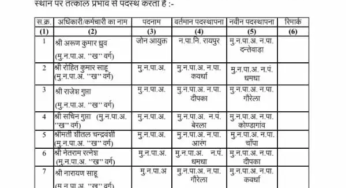 CG : 15 CMO के तबादले, एक कर्मचारी को किया गया सस्पेंड…