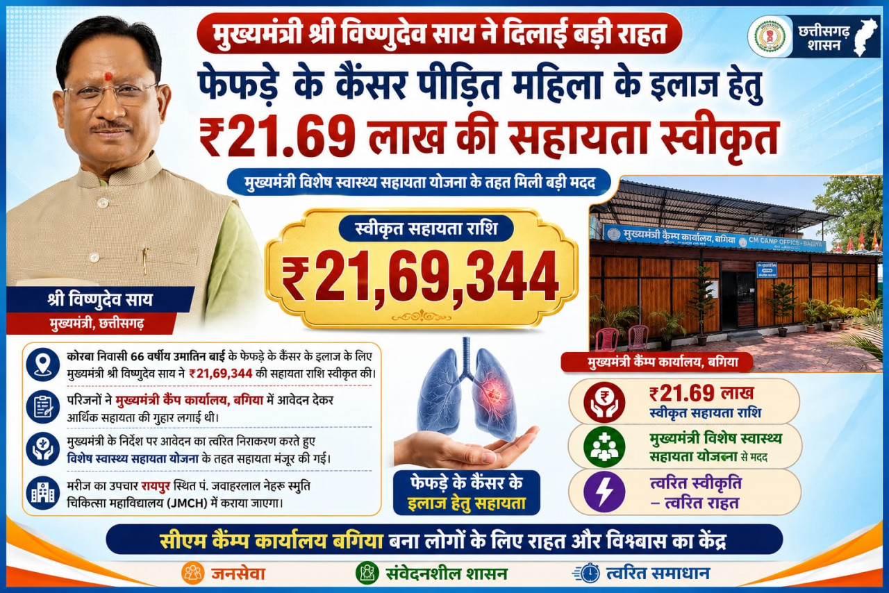 मुख्यमंत्री विष्णुदेव साय ने कैंसर पीड़ित महिला के उपचार हेतु स्वीकृत की 21.69 लाख रुपये की सहायता