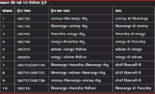 CG : 86 ट्रेनें बहाल, 4 राज्यों के यात्रियों को मिलेगी राहत …