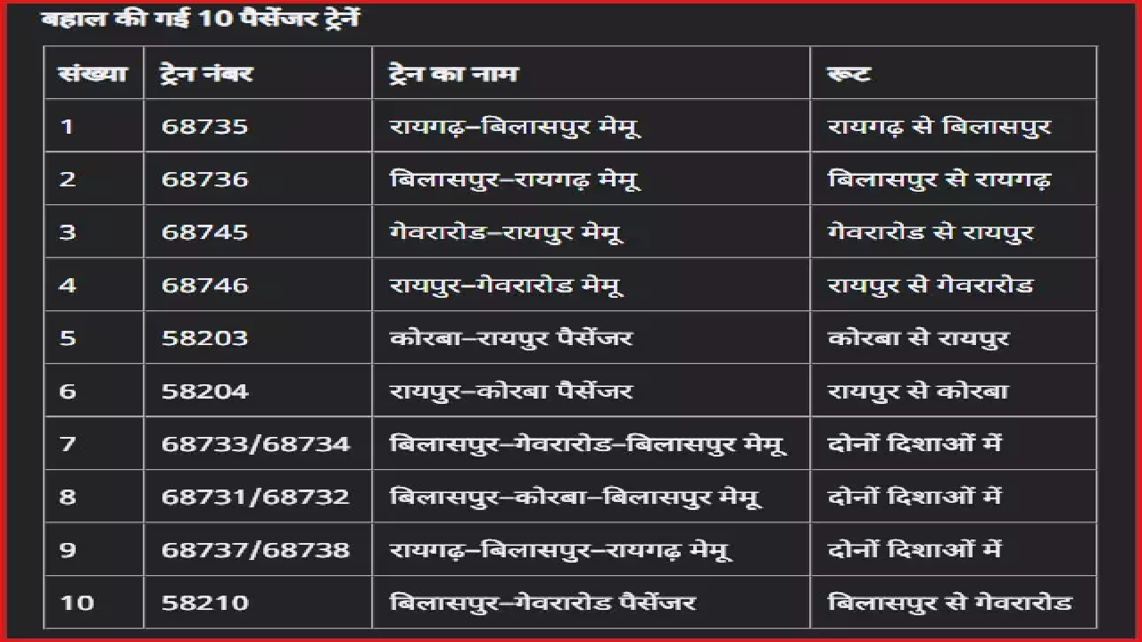 CG : 86 ट्रेनें बहाल, 4 राज्यों के यात्रियों को मिलेगी राहत …