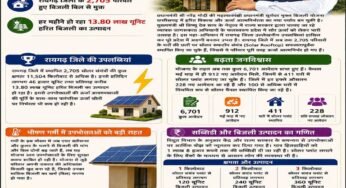 छत्तीसगढ़ में प्रधानमंत्री सूर्यघर योजना से ऊर्जा आत्मनिर्भरता की नई क्रांतिः रायगढ़ बना अग्रणी जिला