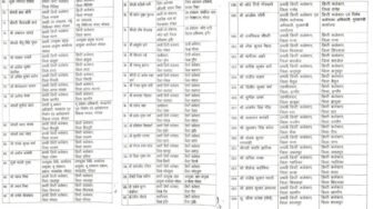 MP में 10 साल बाद प्रमोशन प्रक्रिया को मिली रफ्तार, 190 तहसीलदार बने डिप्टी कलेक्टर; देखें पूरी सूची