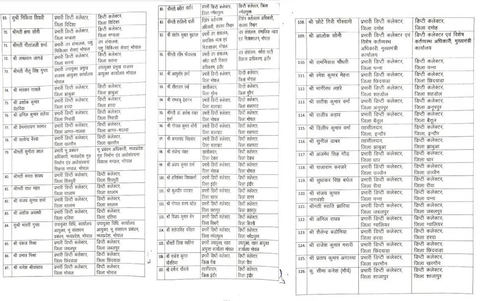 MP में 10 साल बाद प्रमोशन प्रक्रिया को मिली रफ्तार, 190 तहसीलदार बने डिप्टी कलेक्टर; देखें पूरी सूची