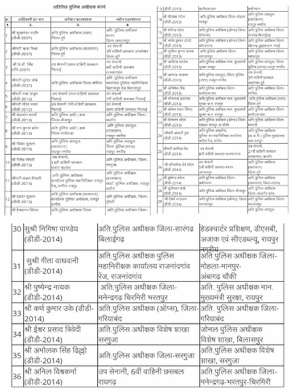 CG में पुलिस महकमे में बड़ा फेरबदल, ASP-DSP समेत कई अधिकारियों के तबादले