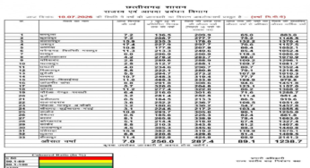 CG : छत्तीसगढ़ में मानसून की रफ़्तार: सारंगढ़-बिलाईगढ़ में रिकॉर्ड तोड़ वर्षा …