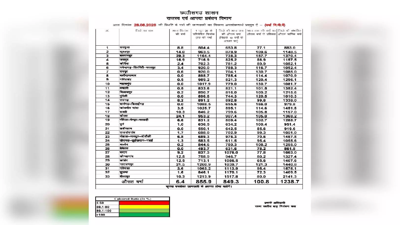 CG : छत्तीसगढ़ में मानसून औसतन 100% से अधिक बारिश दर्ज …
