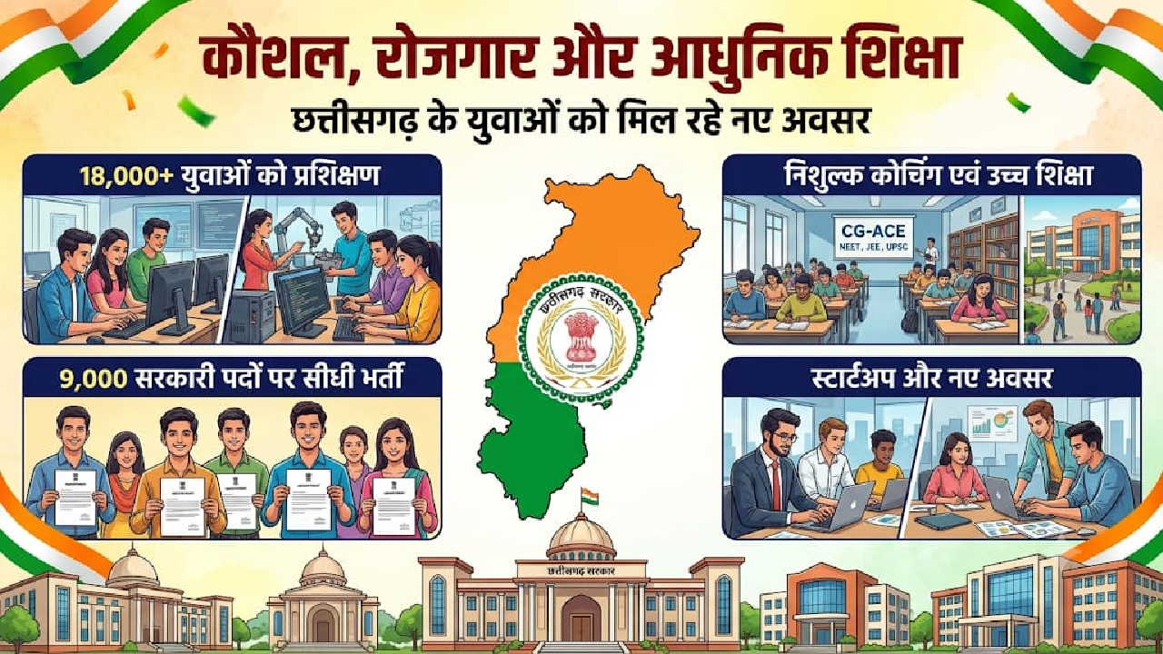 विशेष लेख : कौशल, रोजगार, स्टार्टअप और आधुनिक शिक्षा पर सरकार का जोर, 18 हजार से अधिक युवाओं को मिला प्रशिक्षण ...